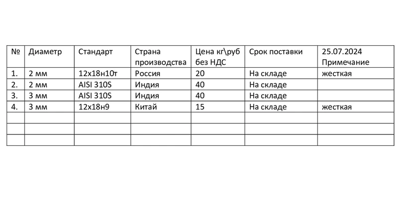 Проволока нержавеющая жаростойкая цена